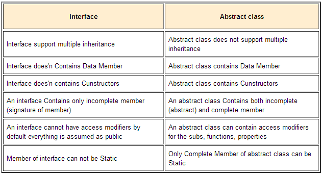 Difference between Abstract Class and Interface in Java